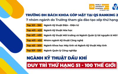 7 NHÓM NGÀNH DO TRƯỜNG ĐẠI HỌC BÁCH KHOA – ĐHQG-HCM THAM GIA ĐÀO TẠO XẾP THỨ HẠNG CAO TẠI BẢNG XẾP HẠNG QS